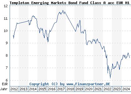 Templeton Sustainable Emerging Markets Bond Fund .